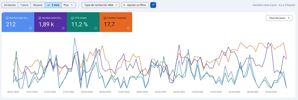 Statistiques 2026 - site vitrine - auray cuisine