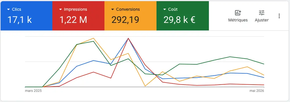 agence google ads - beez media - référencement payant SEA