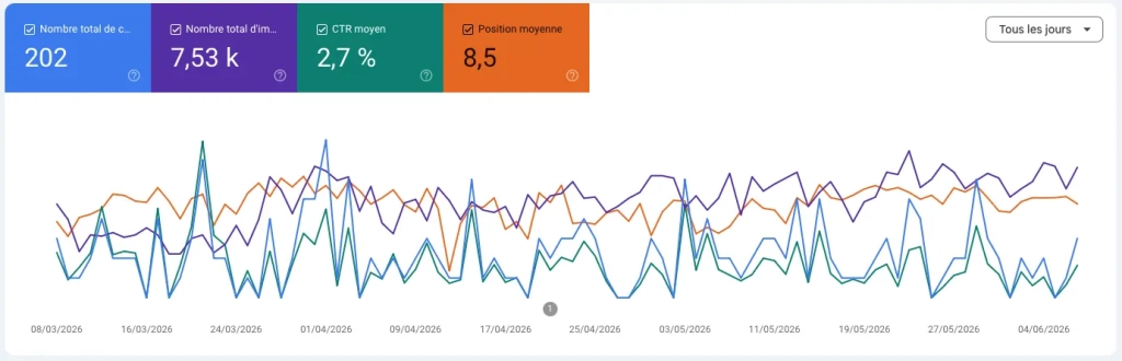 Stats site ecommerce Les Jardins Ozoir - Beez MEDIA® - Agence web et communication 77